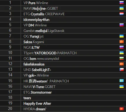 Топ-20 европейского ладдера в Dota 2