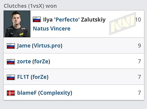 Лидеры по количеству клатчей на ESL Pro League Season 14