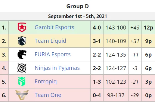 Текущее положение команд в группе D на ESL Pro League Season 14