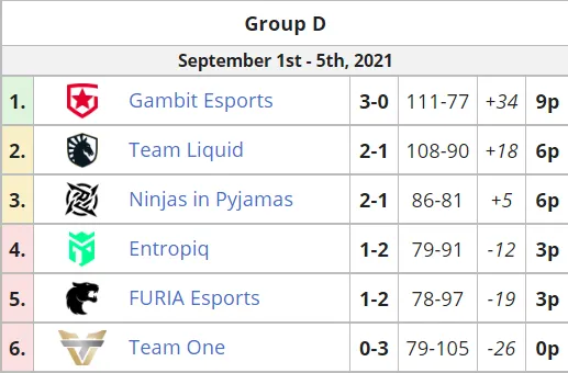 Текущее положение команд в группе D на ESL Pro League Season 14