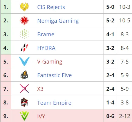 Текущее положение команд в групповом этапе Dota 2 Champions League 2021 Season 6