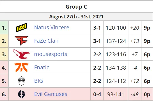 Текущее положение команд в группе C на ESL Pro League Season 14