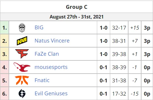 Текущее положение команд в группе C на ESL Pro League Season 14