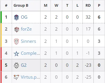 Текущее положение команд в группе B на ESL Pro League Season 14