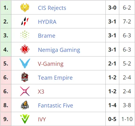 Текущее положение команд в групповом этапе Dota 2 Champions League 2021 Season 6