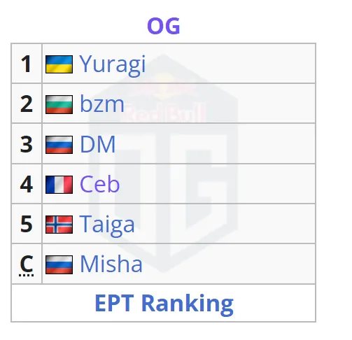 Состав OG на Riyadh Masters 2023 на Liquipedia