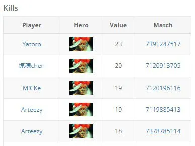 Топ-5 игроков по убийствам на Muerta на про-сцене Dota 2