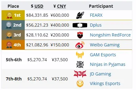 Распределение мест на Asia Invitational (ASI)