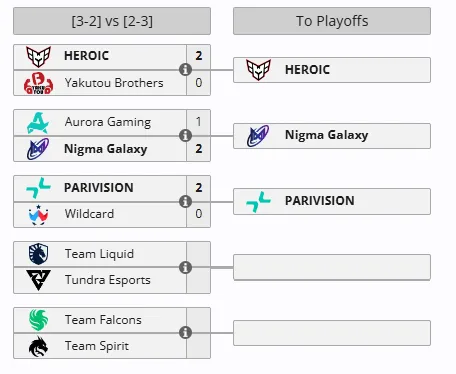 Стадия Elimination Round на The International 2025