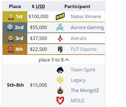 Распределение мест на ESL Pro League Season 23