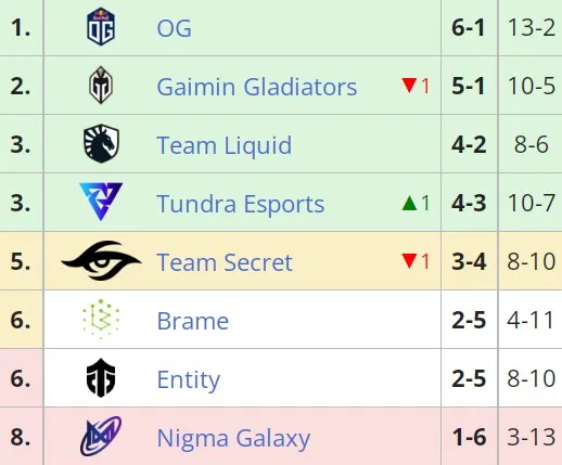 Статистика команд&nbsp; Dota Pro Circuit 2021/2022: Season 2 для Европы
