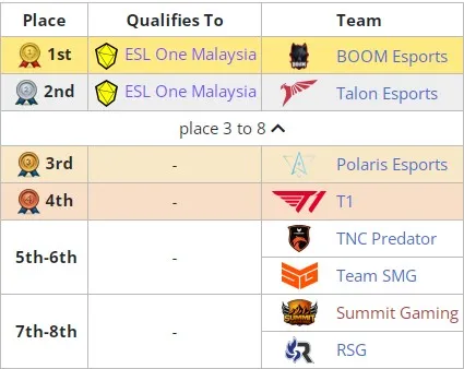 Распределение мест на закрытых квалификациях ESL One Malaysia 2022 для ЮВА