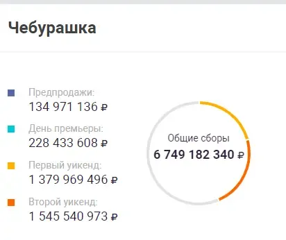 Сборы «Чебурашки» в российских кинотеатрах