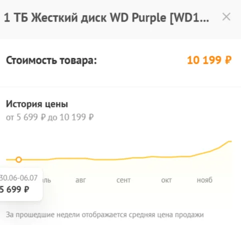 Изменение цены на 1 ТБ Жёсткий диск WD Purple (DNS) в 2025 году