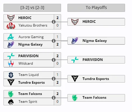 Стадия Elimination Round на The International 2025