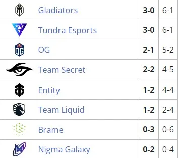 Dota Pro Circuit 2021/2022: Season 2 для Европы