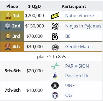 Распределение мест на StarLadder StarSeries Fall 2025