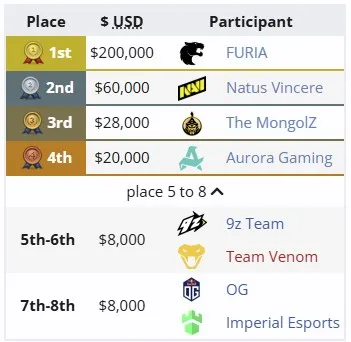 Распределение мест на Thunderpick World Championship 2025
