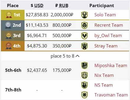 Распределение мест на BetBoom Streamers Battle 13 (liquipedia)