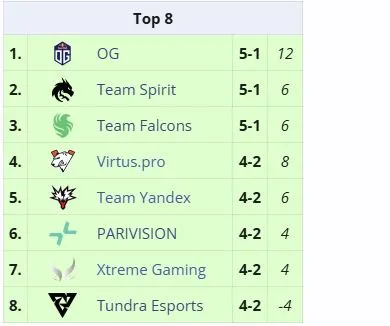 Результаты группового этапа DreamLeague Season 27 (liquipedia)