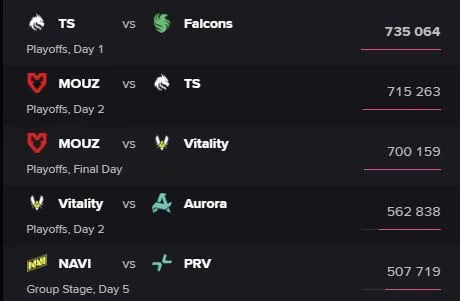 Популярные матчи ESL Pro League Season 24 (escharts.com)