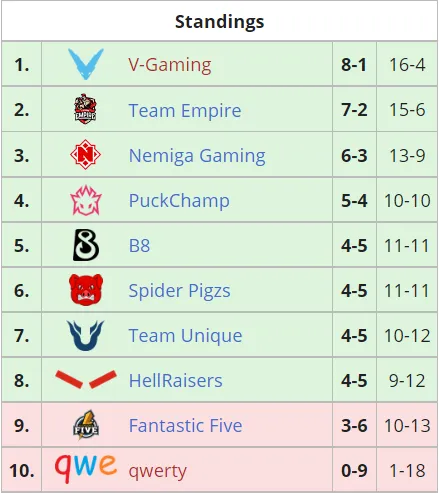 Итоговое положение команд в групповом этапе Dota 2 Champions League 2021 Season 3