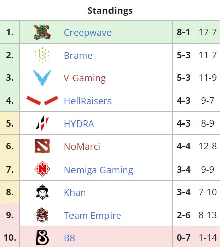 Текущее положение команд в групповом этапе Dota 2 Champions League 2021 Season 5
