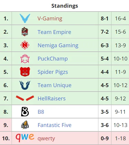 Текущее положение команд в групповом этапе Dota 2 Champions League 2021 Season 3