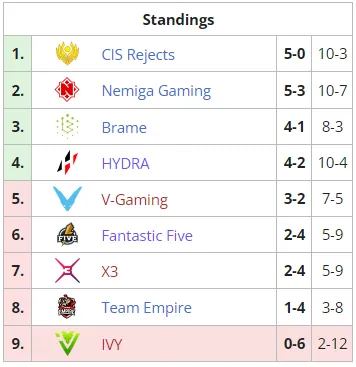 Турнирная таблица Dota 2 Champions League 2021 Season 6