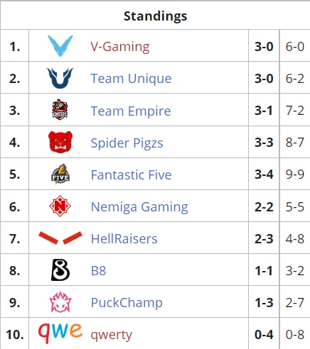 Текущее положение команд в групповом этапе Dota 2 Champions League 2021 Season 3
