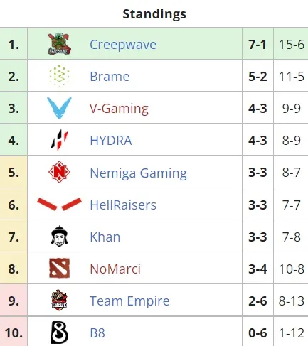 Текущее положение команд в групповом этапе Dota 2 Champions League 2021 Season 5