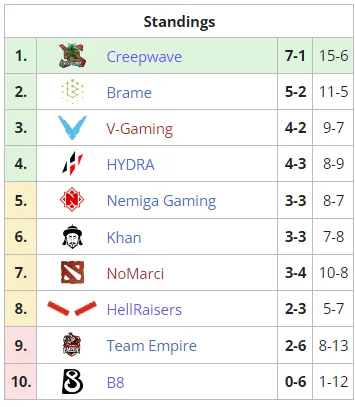 Турнирная таблица Dota 2 Champions League 2021 Season 5