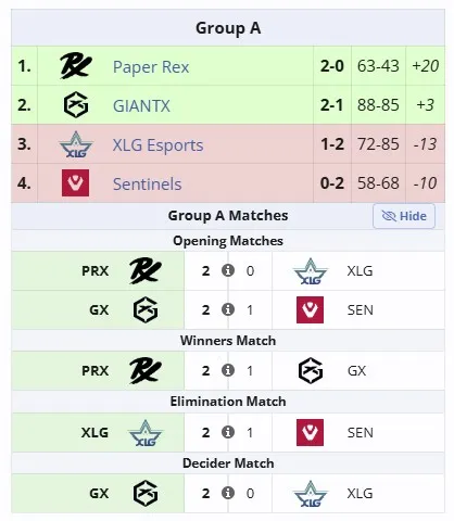 Группа А на VALORANT Champions 2025