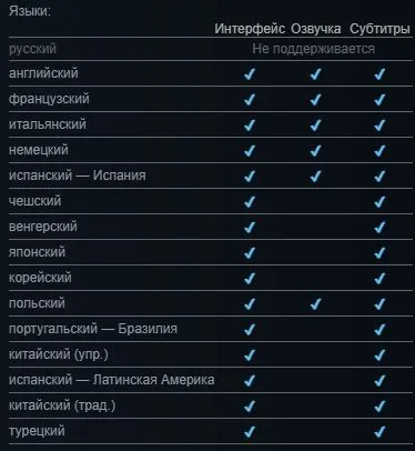 Текущие локализации The Blood of Dawnwalker (Steam)