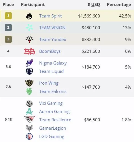 Топ-13 команд The International 2026 (15) (liquipedia)