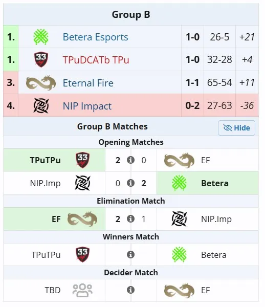 Группа B в стадии Play-In на CCT Season 3 European Series #4