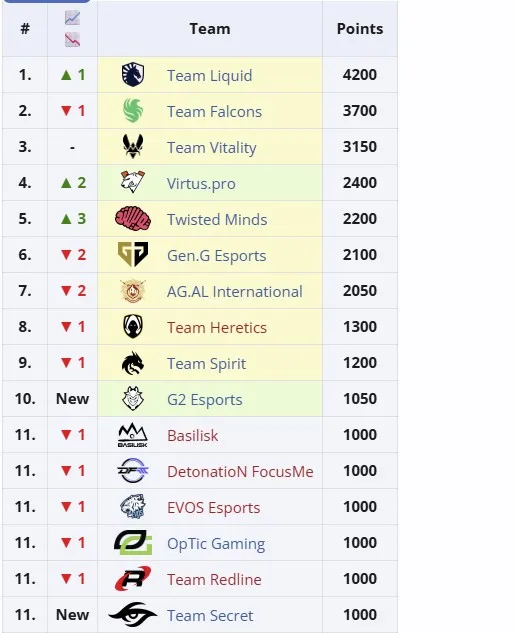 Клубный зачёт Esports World Cup 2025