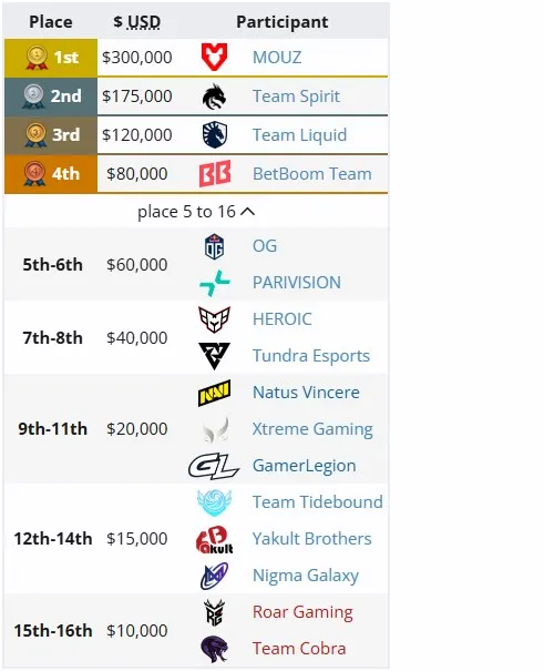 Распределение мест на PGL Wallachia Season 6 (liquipedia)