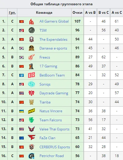 Топ-16 группового этапа Esports World Cup 2024 по PUBG