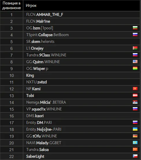 Европейский ладдер Dota 2
