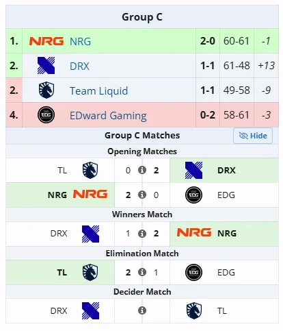 Группа C на VALORANT Champions 2025