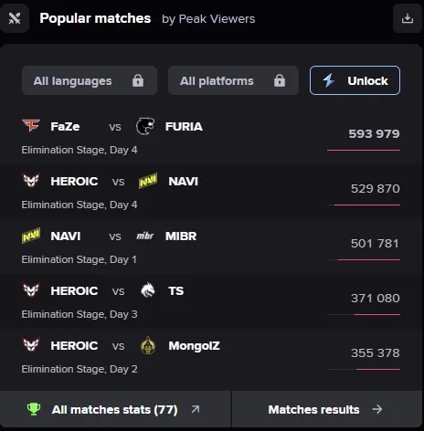 Вторая стадия Perfect World Shanghai Major 2024 (Esports Charts)