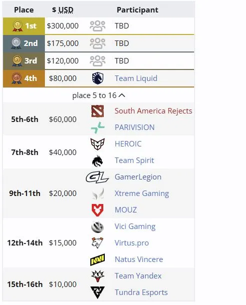 Распределение мест на PGL Wallachia Season 8 (liquipedia)