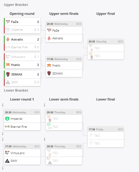 Группа A на ESL Pro League Season 19