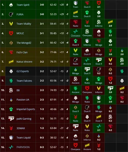Третья группа StarLadder Budapest Major 2025