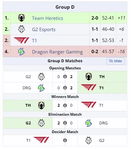 Группа D на VALORANT Champions 2025