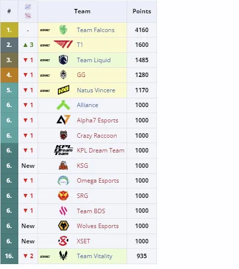 Клубный зачёт Esports World Cup 2024