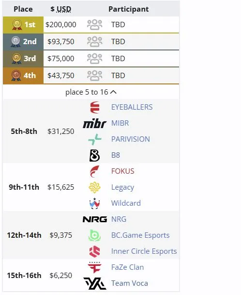 Распределение мест на PGL Bucharest 2026 (liquipedia)