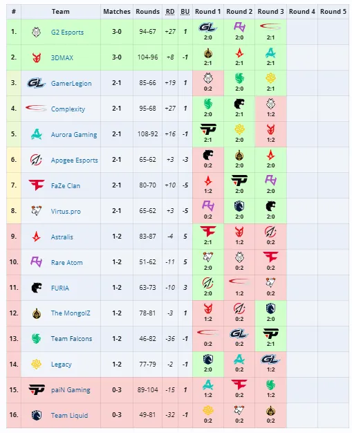 Групповая стадия PGL Bucharest 2025 (liquipedia)
