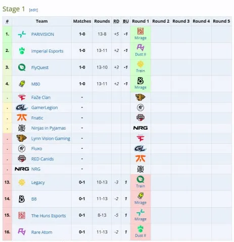 Первая стадия StarLadder Budapest Major 2025 (liquipedia)